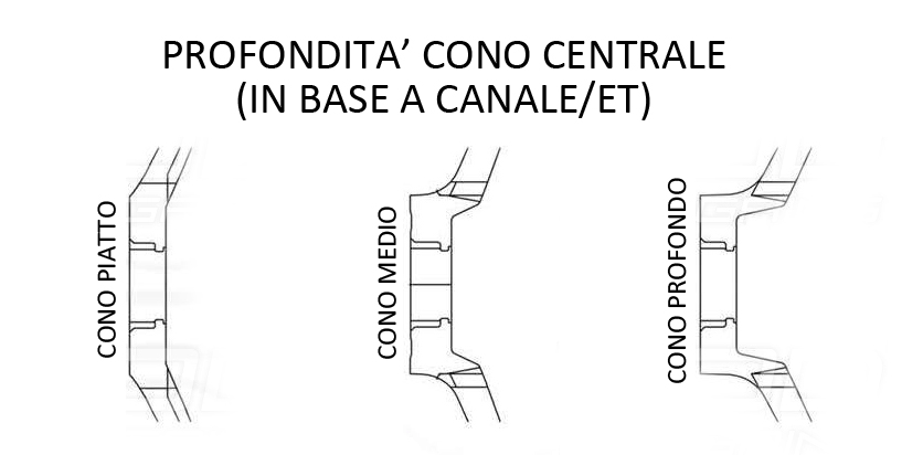 Cono centrale