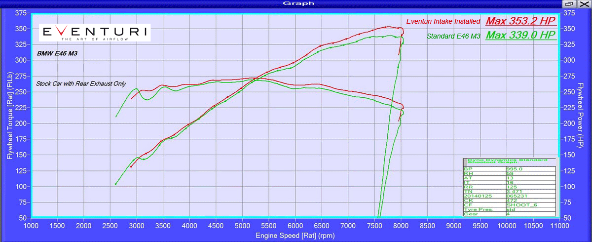 Eventuri M3 E46 dyno