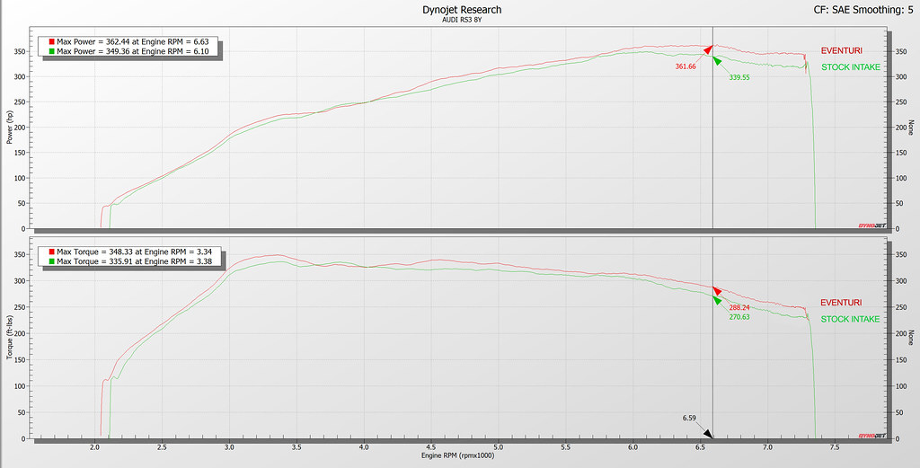 Eventuri RS38Y dyno1