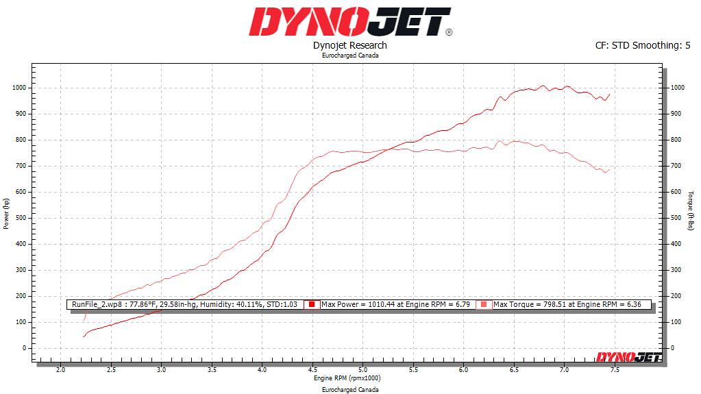 Eventuri RS38Y dyno3