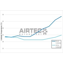 INTERCOOLER AIRTEC FORD FIESTA MK8 ST200 STAGE 1