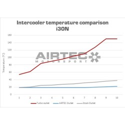INTERCOOLER AIRTEC HYUNDAI I30N
