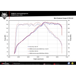 Remus exhaust per Mini F54 Cooper S Clubman